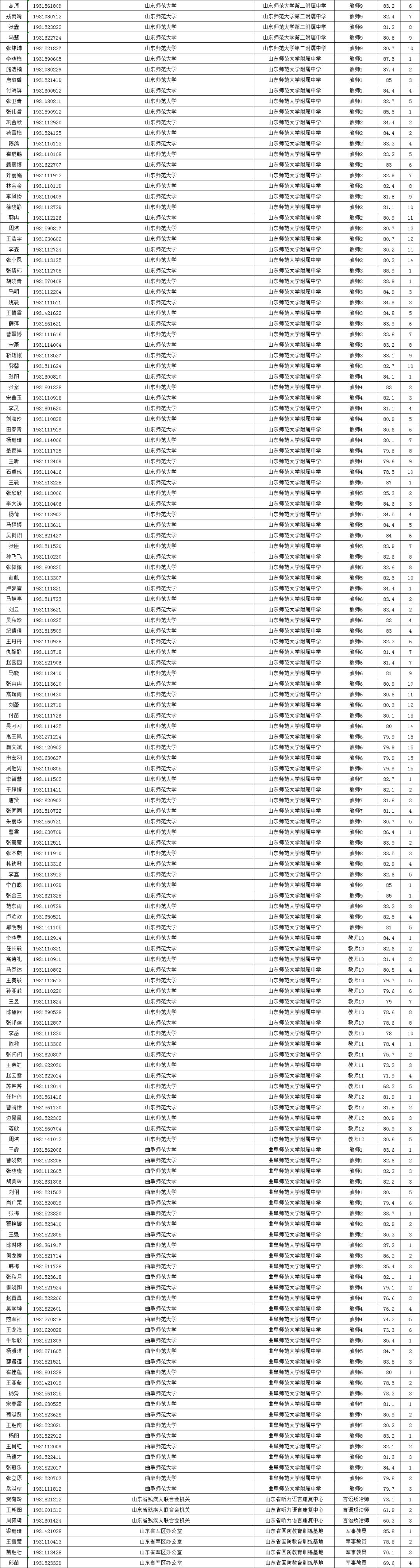 2018山东省属事业单位笔试分数