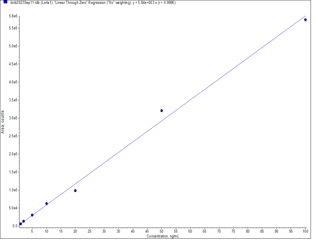 应用案例 | 替尼类药物的血浆分析方案