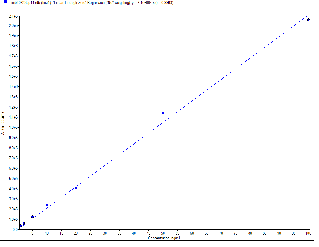 应用案例 | 替尼类药物的血浆分析方案