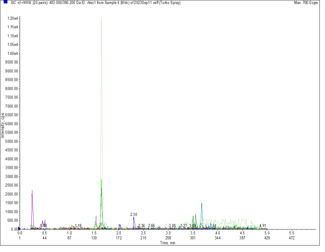 应用案例 | 替尼类药物的血浆分析方案