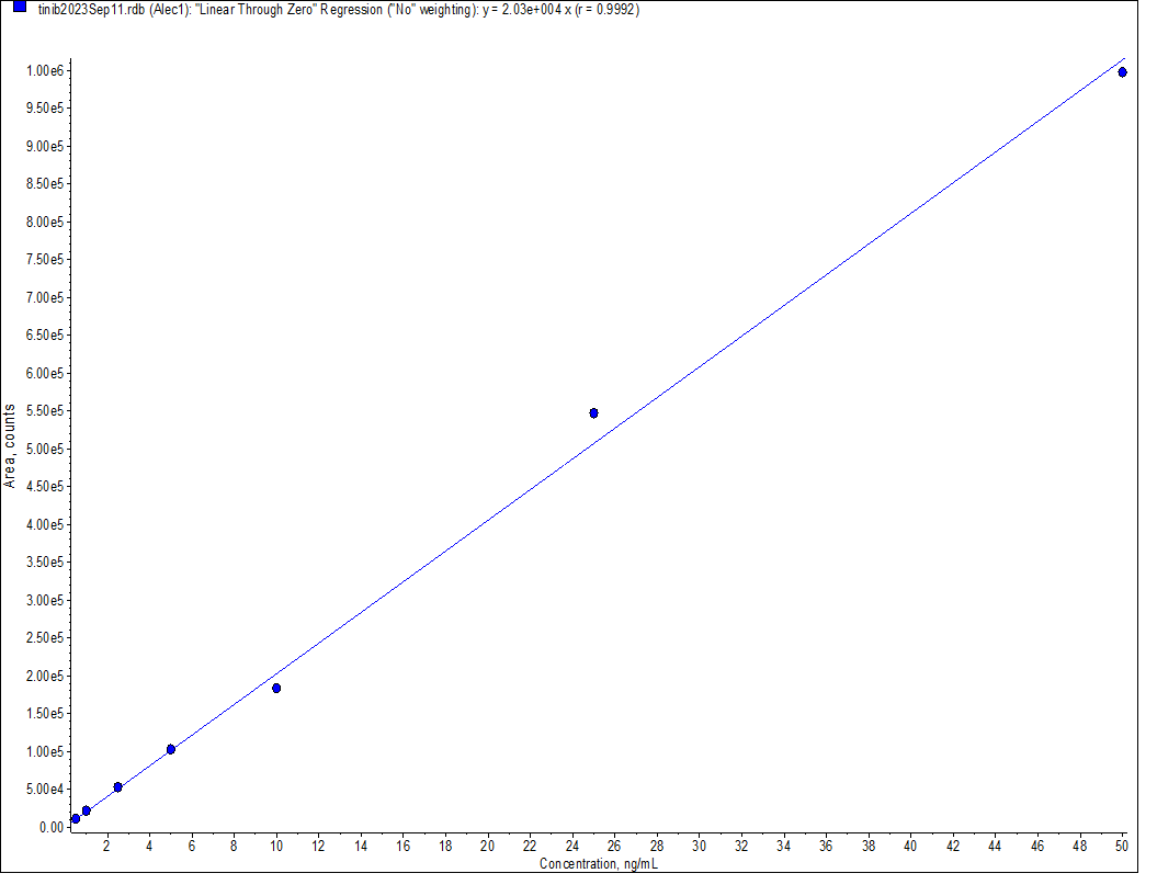 应用案例 | 替尼类药物的血浆分析方案