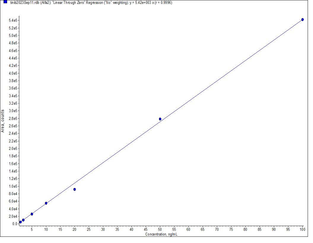 应用案例 | 替尼类药物的血浆分析方案