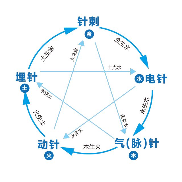在奇经八脉里 这4条对女性最重要 任脉 督脉 冲脉 带脉 不可不通 自发电揿针疗法 微信公众号文章阅读