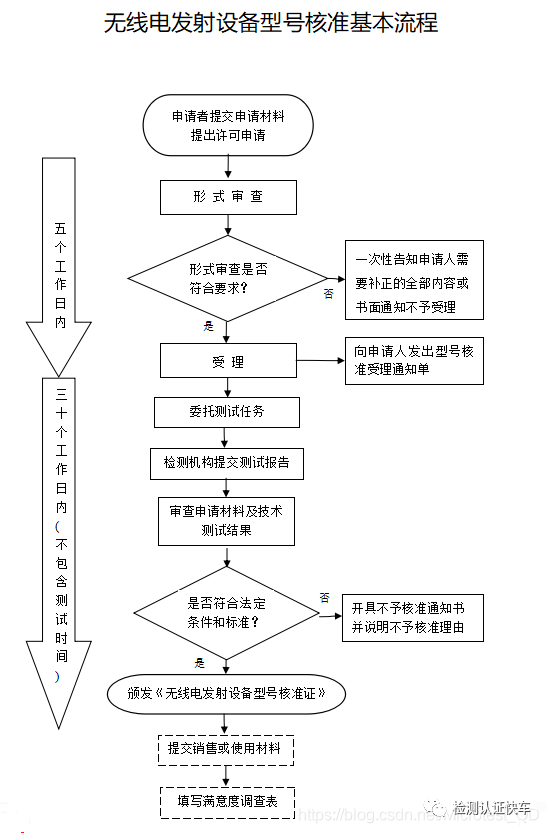 中国无线认证-SRRC认证全面解析(图1)