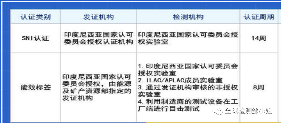 印度尼西亚SNI认证详解(图4)