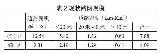 基于GIS 的小城市交通网络分析研究