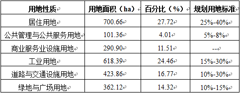 基于GIS 的小城市交通网络分析研究