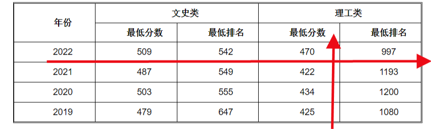 2022年华侨生联考分数线公布！