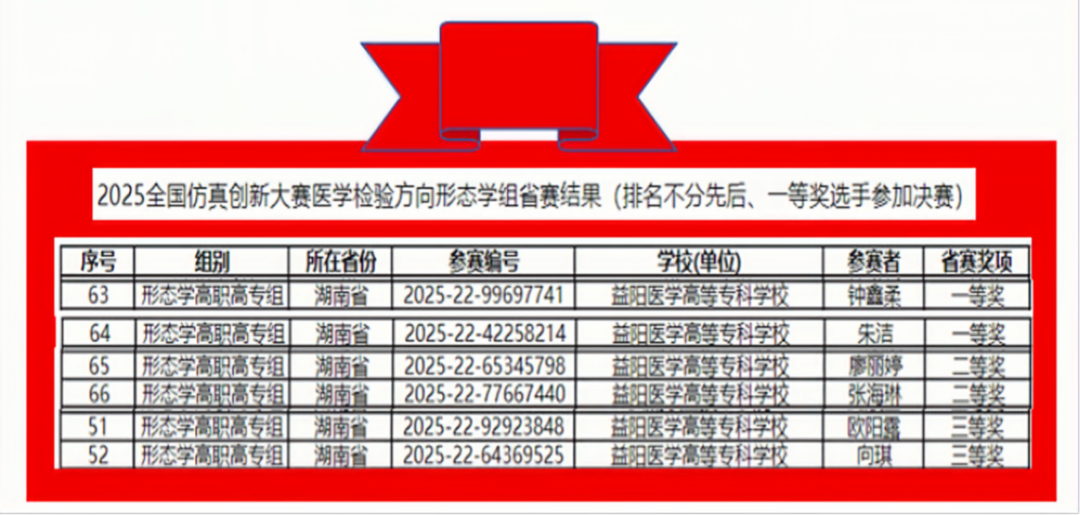 ［湖南教育网］益阳医专学子在全国仿真创新应用赛获一等奖