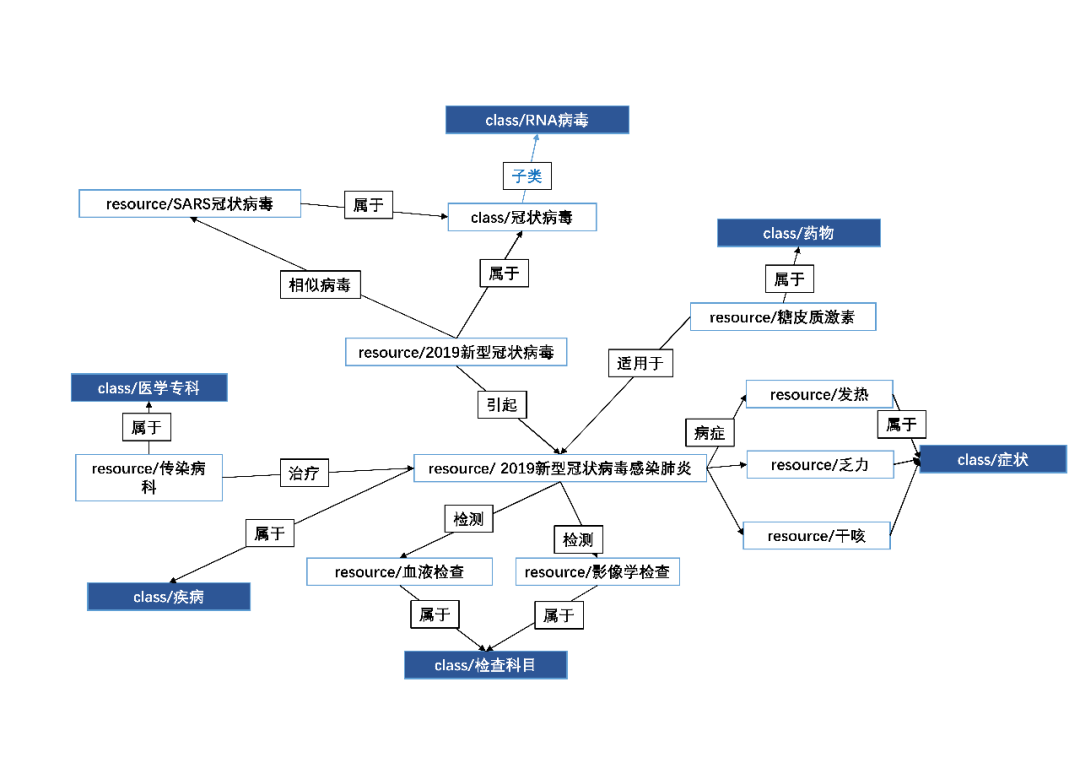 OpenKG組織釋出第二批並更新近十個新冠知識圖譜開放資料集