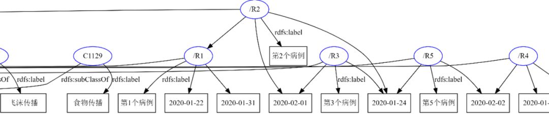 OpenKG組織釋出第二批並更新近十個新冠知識圖譜開放資料集