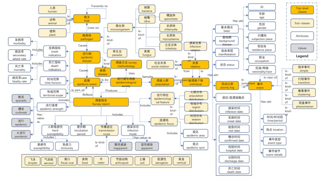 OpenKG組織釋出第二批並更新近十個新冠知識圖譜開放資料集