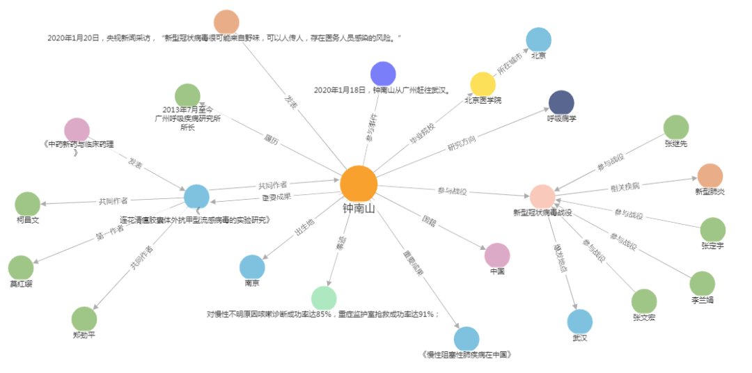 OpenKG組織釋出第二批並更新近十個新冠知識圖譜開放資料集