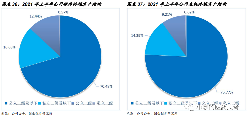 国产胃镜都有什么品牌【国金医疗·深度】澳华内镜：国产软镜领域开拓者，进口替代驱动产品增长_https://www.jmylbn.com_新闻资讯_第32张
