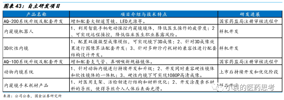 国产胃镜都有什么品牌【国金医疗·深度】澳华内镜：国产软镜领域开拓者，进口替代驱动产品增长_https://www.jmylbn.com_新闻资讯_第38张