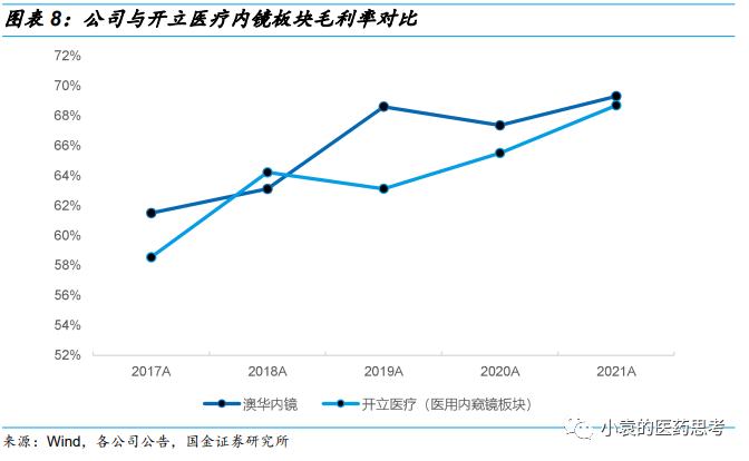 国产胃镜都有什么品牌【国金医疗·深度】澳华内镜：国产软镜领域开拓者，进口替代驱动产品增长_https://www.jmylbn.com_新闻资讯_第12张