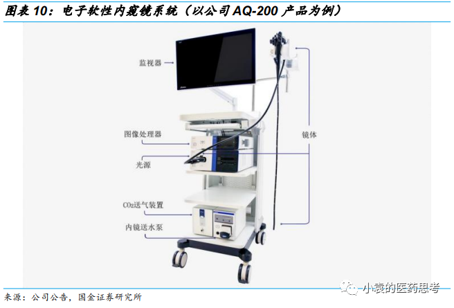 国产胃镜都有什么品牌【国金医疗·深度】澳华内镜：国产软镜领域开拓者，进口替代驱动产品增长_https://www.jmylbn.com_新闻资讯_第14张