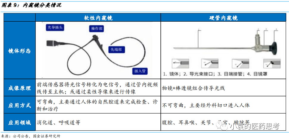 国产胃镜都有什么品牌【国金医疗·深度】澳华内镜：国产软镜领域开拓者，进口替代驱动产品增长_https://www.jmylbn.com_新闻资讯_第13张