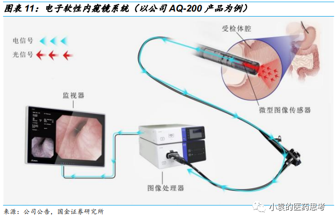 国产胃镜都有什么品牌【国金医疗·深度】澳华内镜：国产软镜领域开拓者，进口替代驱动产品增长_https://www.jmylbn.com_新闻资讯_第15张