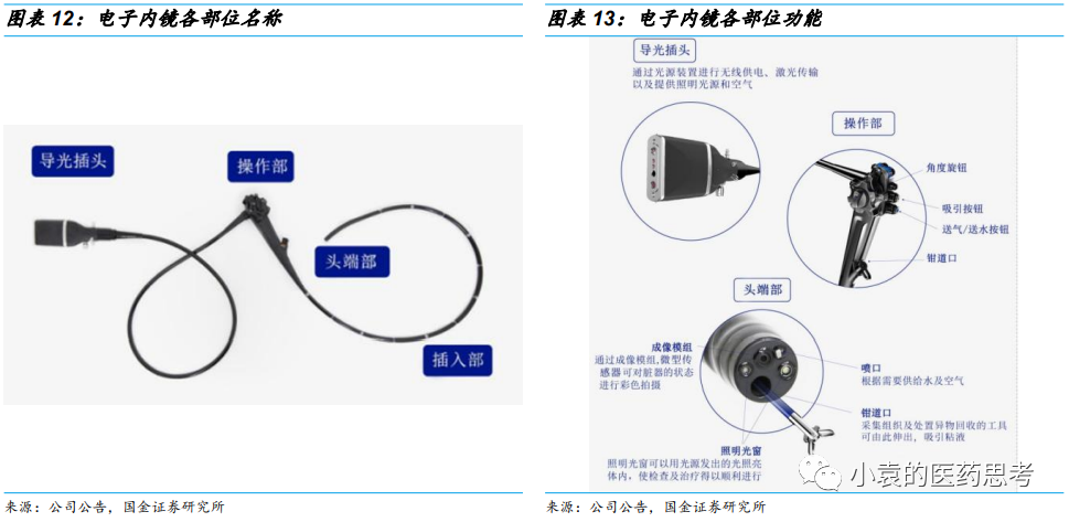 国产胃镜都有什么品牌【国金医疗·深度】澳华内镜：国产软镜领域开拓者，进口替代驱动产品增长_https://www.jmylbn.com_新闻资讯_第16张