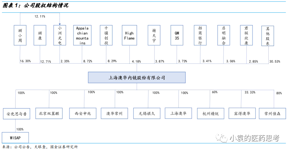 国产胃镜都有什么品牌【国金医疗·深度】澳华内镜：国产软镜领域开拓者，进口替代驱动产品增长_https://www.jmylbn.com_新闻资讯_第6张