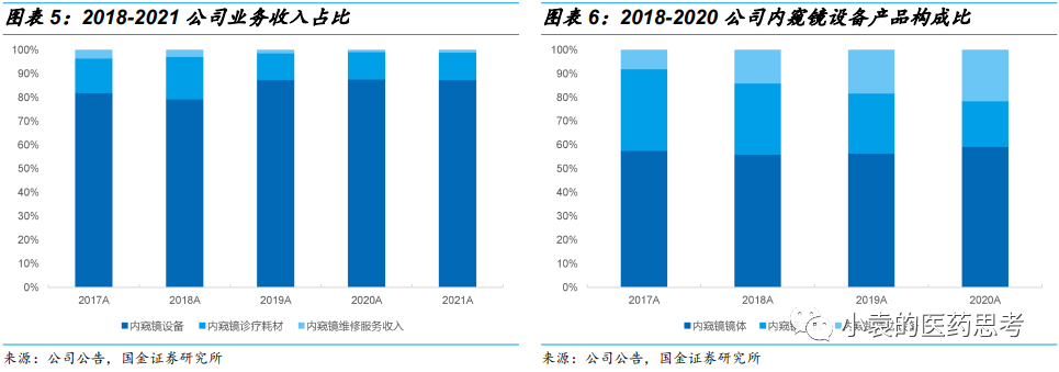 国产胃镜都有什么品牌【国金医疗·深度】澳华内镜：国产软镜领域开拓者，进口替代驱动产品增长_https://www.jmylbn.com_新闻资讯_第10张