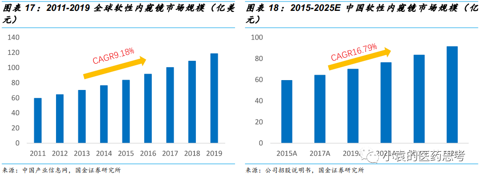 国产胃镜都有什么品牌【国金医疗·深度】澳华内镜：国产软镜领域开拓者，进口替代驱动产品增长_https://www.jmylbn.com_新闻资讯_第19张