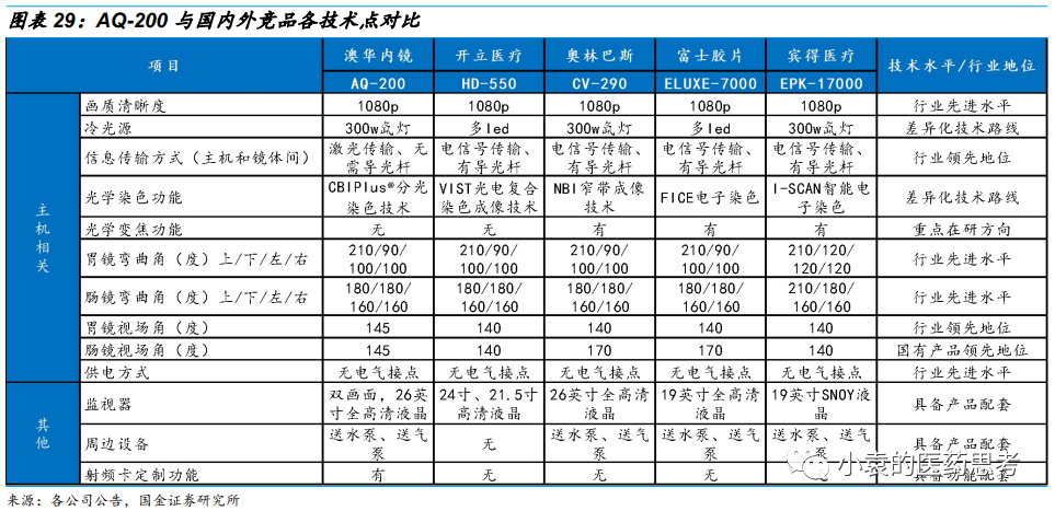 国产胃镜都有什么品牌【国金医疗·深度】澳华内镜：国产软镜领域开拓者，进口替代驱动产品增长_https://www.jmylbn.com_新闻资讯_第26张