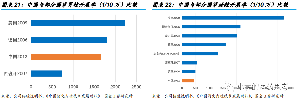 国产胃镜都有什么品牌【国金医疗·深度】澳华内镜：国产软镜领域开拓者，进口替代驱动产品增长_https://www.jmylbn.com_新闻资讯_第21张