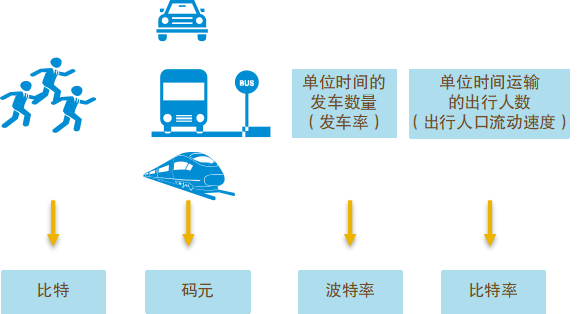 比特率？波特率？频谱带宽？1分钟搞清！的图4