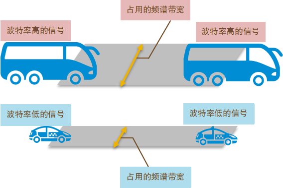 比特率？波特率？频谱带宽？1分钟搞清！的图12