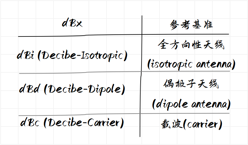 干货｜轻松理解什么是dB，dB， dBm， dBi的图18
