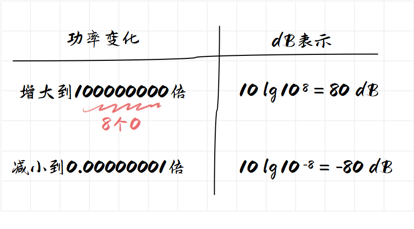 干货｜轻松理解什么是dB，dB， dBm， dBi的图9