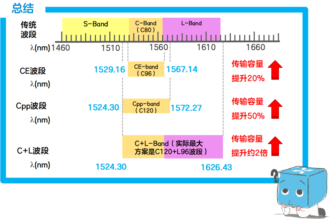 光通信有哪些波段？的图8