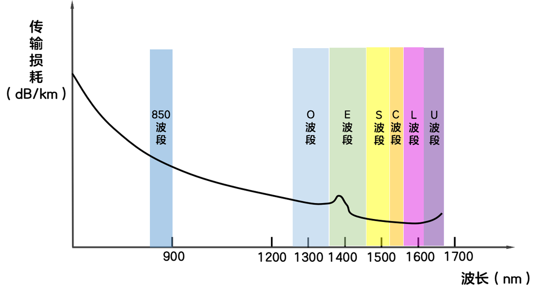 光通信有哪些波段？的图3