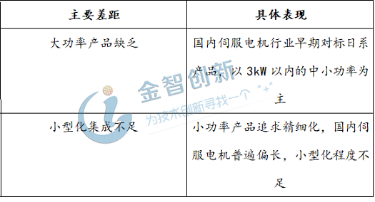 工業(yè)機器人三大核心部件之一:伺服電機市場現(xiàn)狀剖析！