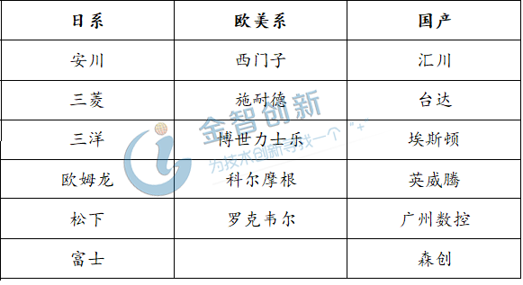 工業(yè)機器人三大核心部件之一:伺服電機市場現(xiàn)狀剖析！