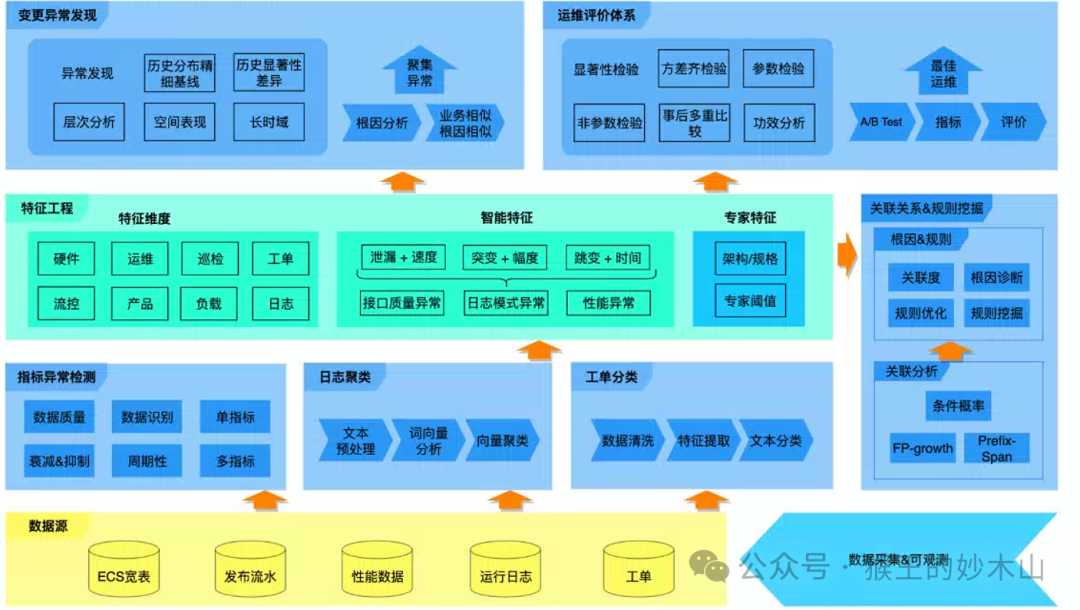 来自大厂优秀课代表的学习笔记-AiDD峰会上海站(图37)