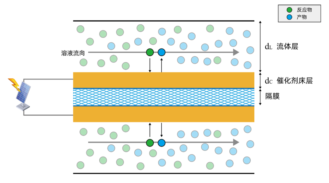 提高电催化反应效率