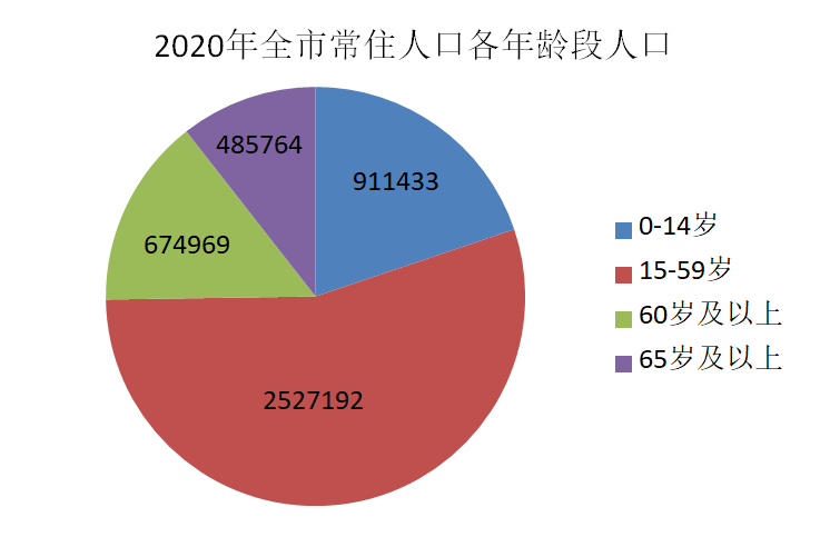2020年端州区常住人口几多戳进来带你涨知识啦