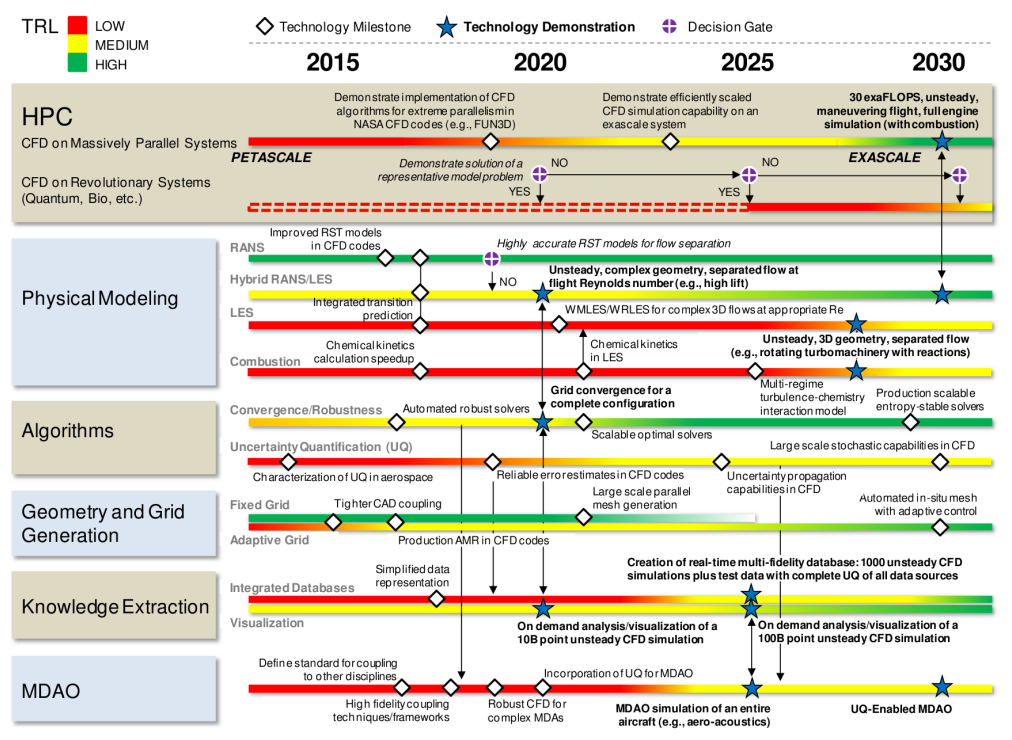 NASA眼中的CFD未来 |（4）几何建模与网格划分的图1