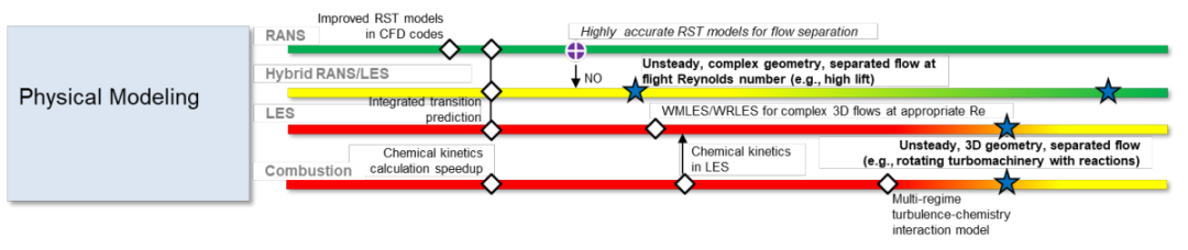 NASA眼中CFD的未来（2）物理建模的图1