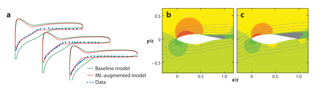 NASA眼中CFD的未来（2）物理建模的图3