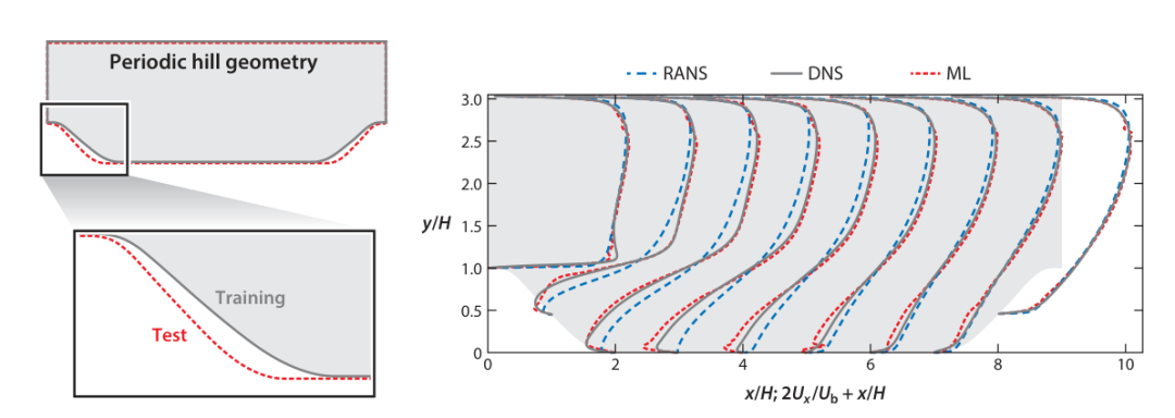NASA眼中CFD的未来（2）物理建模的图2