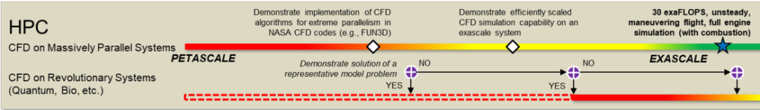 NASA眼中CFD的未来（1）高性能计算的图2