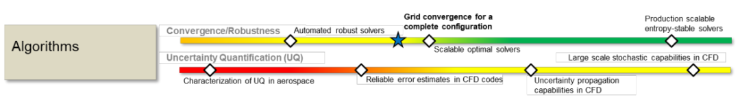 NASA眼中CFD的未来（3）算法的进展的图1