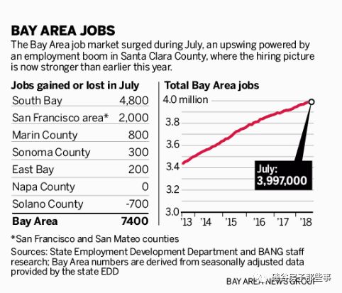硅谷湾区七月就业指数再创新高