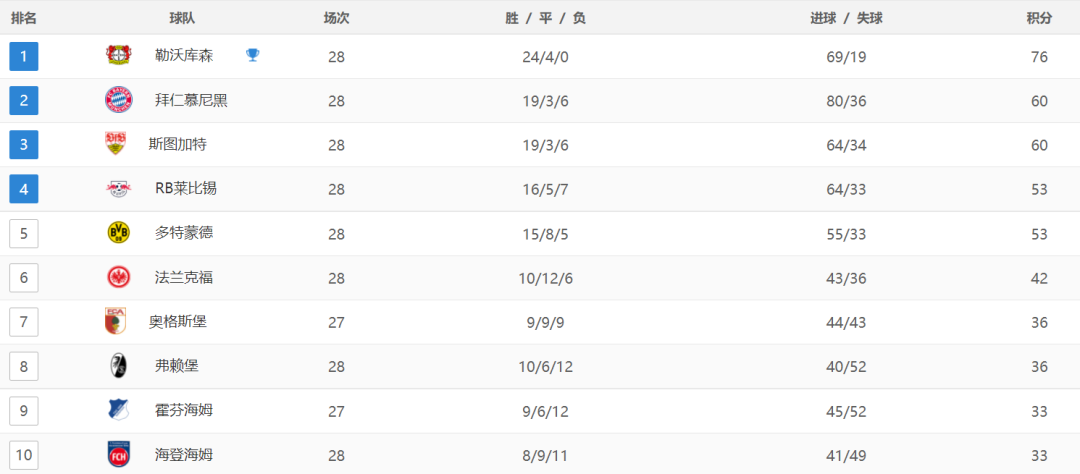 德甲排名22-23_德甲排名榜最新排名榜_德甲排名