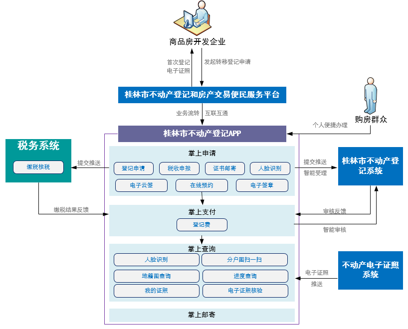 零次跑平台上线桂林市不动产登记按下加速键