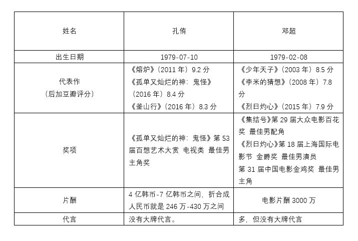 原來他們是同歲，中韓一線男演員大比拼 娛樂 第9張